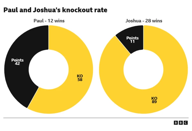 Jake Paul and Anthony Joshua comparing KO rate.  Paul - 12 wins: 42% points, 58% knockout. Joshua - 28 wins: 11% points, 89% knockout.