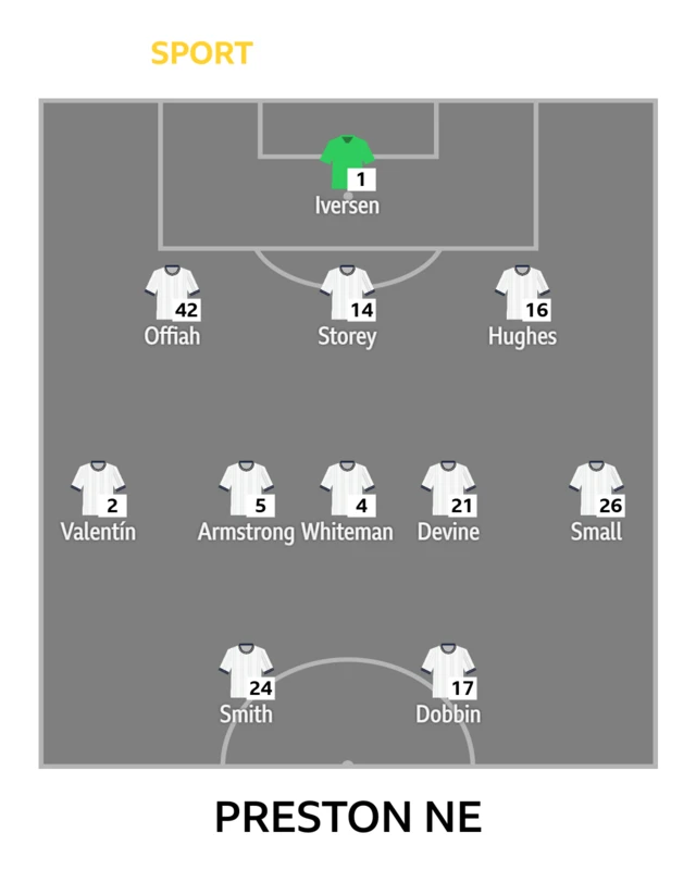 Preston North End team lineup