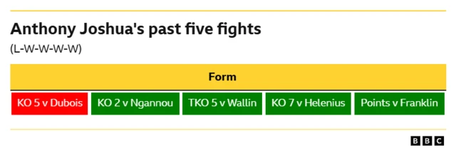 Anthony Joshua form guide   LOSS - Knockout, 5th round WIN - Knockout, 2nd round WIN - TKO, 5th round WIN - Knockout, 7th round WIN - Unanimous decision, 12 rounds