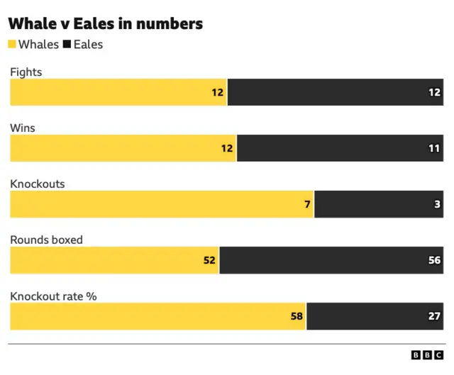 Whales v Eales in numbers. Fights 12 and 12, Wins 12 and 11, knockouts 7 and 3, rounds boxed 52 and 56, knockout rate % 58 and 27