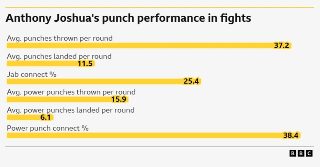 Anthony Joshua's punch performance. Avg. punches thrown per round 37.2 Avg. punches landed per round 11.5 Jab connect % 25.4 Avg. power punches thrown per round 15.9 Avg. power punches landed per round 6.1 Power punch connect % 38.4