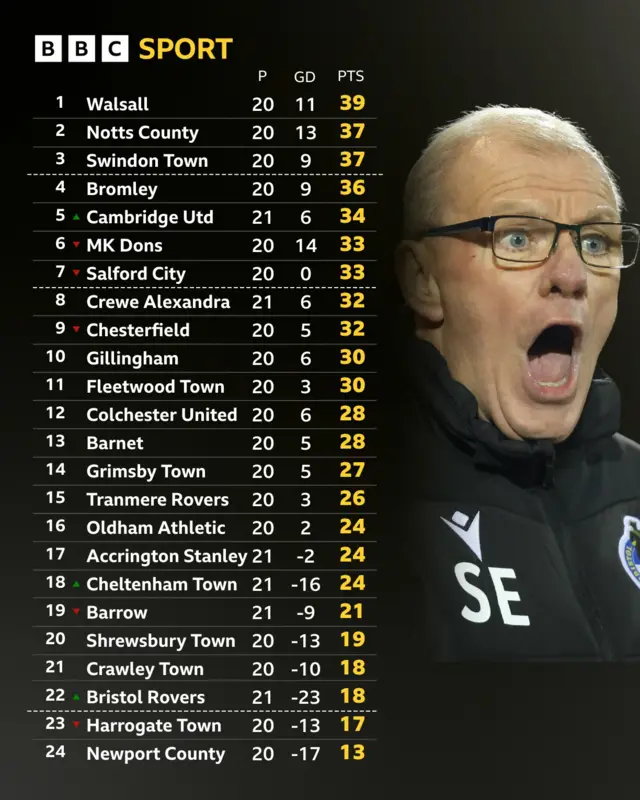 League Two table with Steve Evans looking shocked