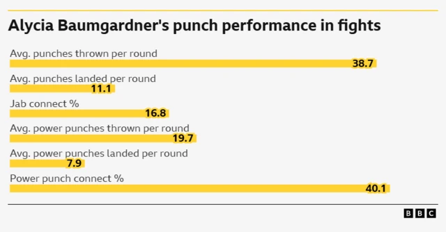 Alycia Baumgardner's punch performance. Avg. punches thrown per round 38.7 Avg. punches landed per round 11.1 Jab connect % 16.8 Avg. power punches thrown per round 19.7 Avg. power punches landed per round 7.9 Power punch connect % 40.1