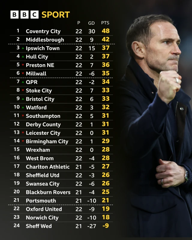 The Championship table alongside a photography of Coventry boss Frank Lampard punching the air