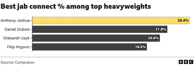 Best jab connect % among top heavyweights. Anthony Joshua 25.4% Daniel Dubois 21.8% Olekandr Usyk 20.6% Filip Hrgovic 18.5% Gervonta Davis 35.9%