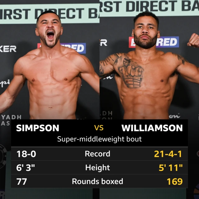 A graphic showing the records of Callum Simpson and Troy Williamson. Simpson - Record: 18-0, Height: 6' 3", Rounds boxed: 77. Williamson - Record: 21-4-1, Height: 5'11", Rounds boxed: 169