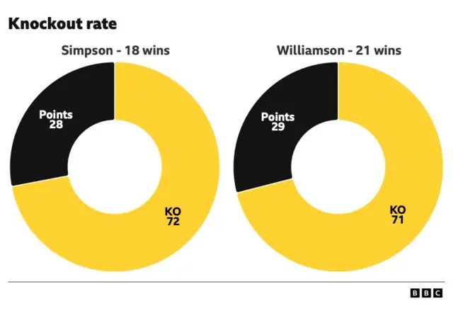 Knockout rate between Callum Simpson and Troy Williamson