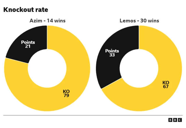 Pie graphic of knockout record % of Adam Azim and Gustavo Daniel Lemos. Azim (14 wins) - 21% points, 79% KO. Lemos (30 wins) - 33% points, 67% KO.