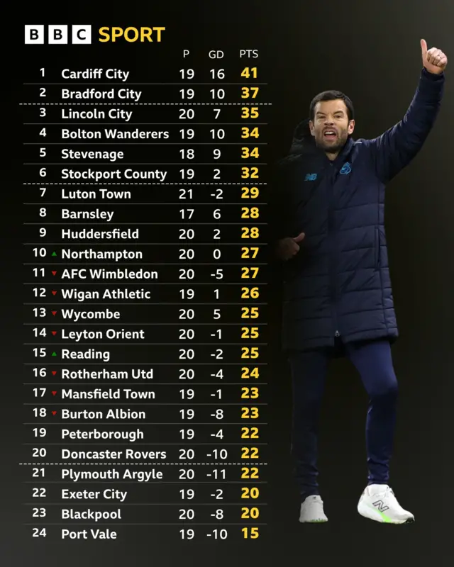 League One table next to Brian Barry-Murphy giving the thumbs up