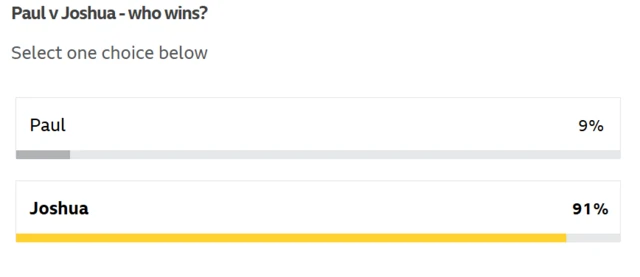 Vote for Paul v Joshua. 9% Paul, 91% Joshua.