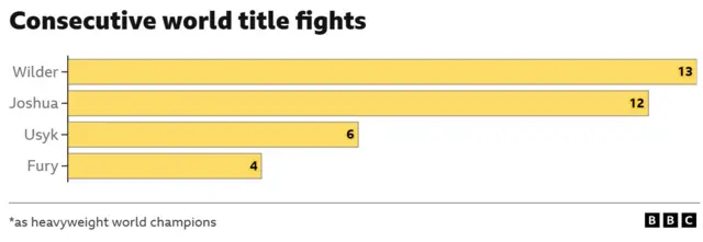Graphic of Consecutive world title fights of heavyweight world champions. Deontay Wilder - 13 Anthony Joshua - 12 Tyson Fury - 4 Oleksandr Usyk - 5