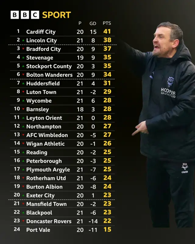 League One table next to Michael Skubala of lincoln