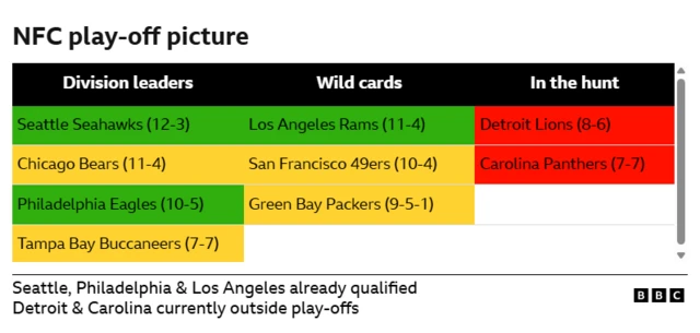 Graphic showing NFC play-off picture during week 16