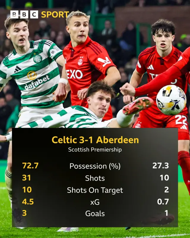 Celtic v Aberdeen graphic