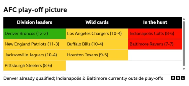 Graphic showing AFC play-off picture during week 16