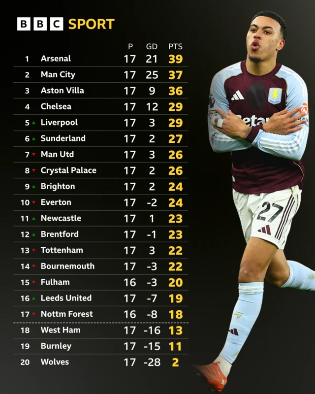 Premier League table