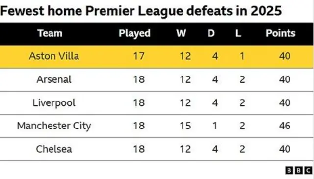 Aston Villa have lost just one Premier League home game in 2025 - the fewest of any side.