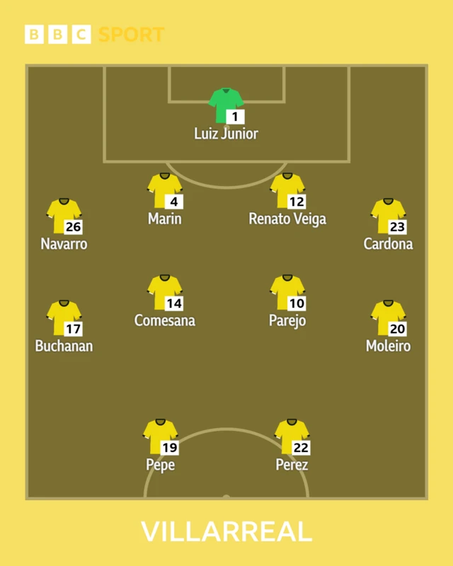 Villarreal XI v Barcelona