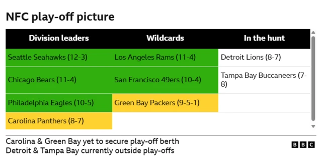 Graphic showing NFC play-off picture during week 16