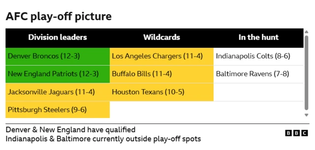 Graphic showing AFC play-off picture during week 16