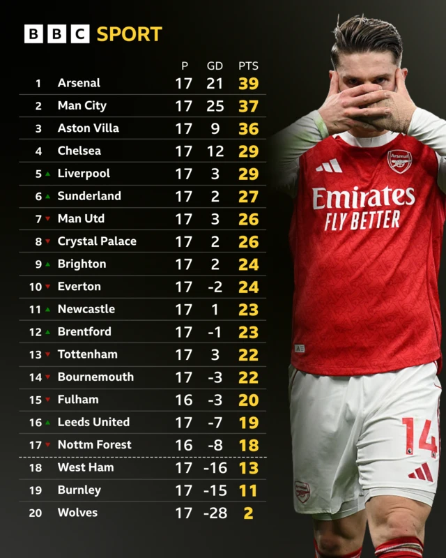 Premier League table