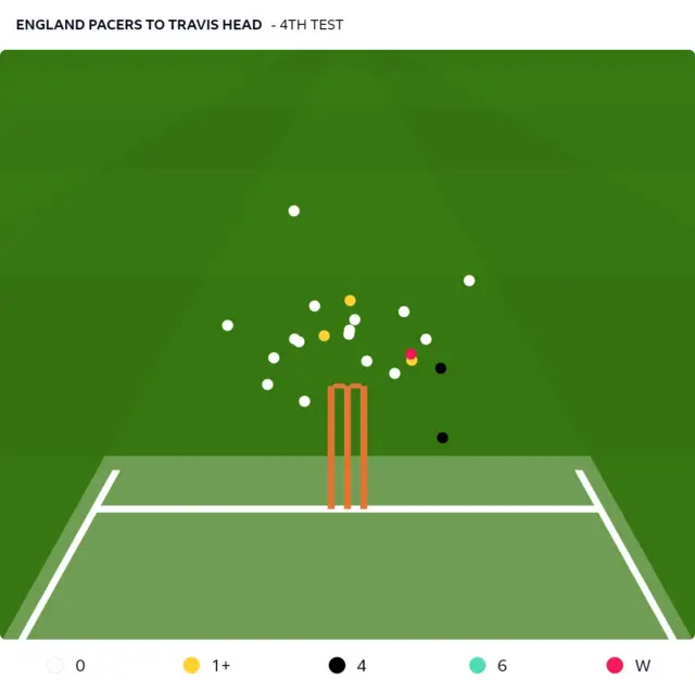 England bowlers' beehive to Travis Head