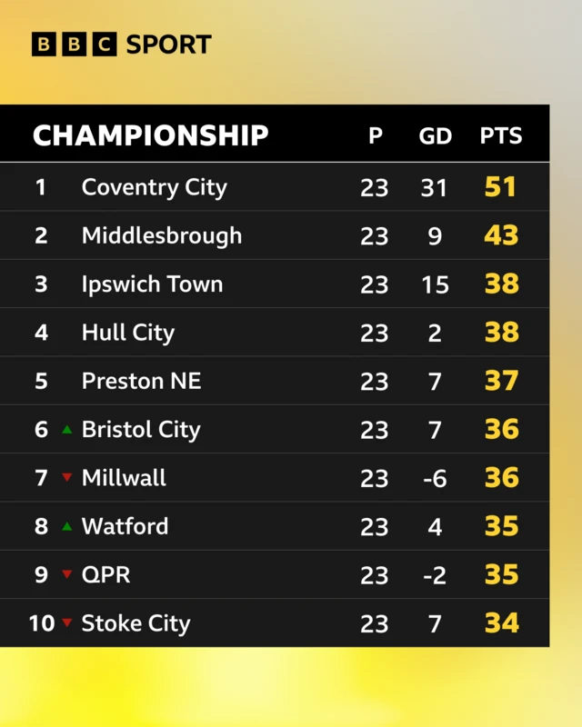 Top 10 in the Championship