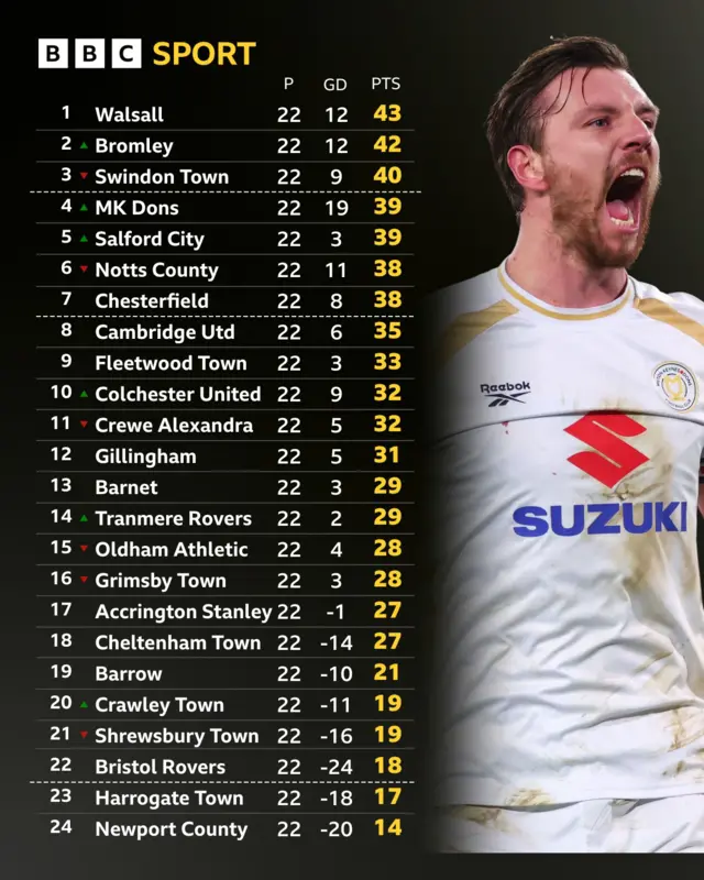 League Two table / Alex Gilbey of MK dons celebrating