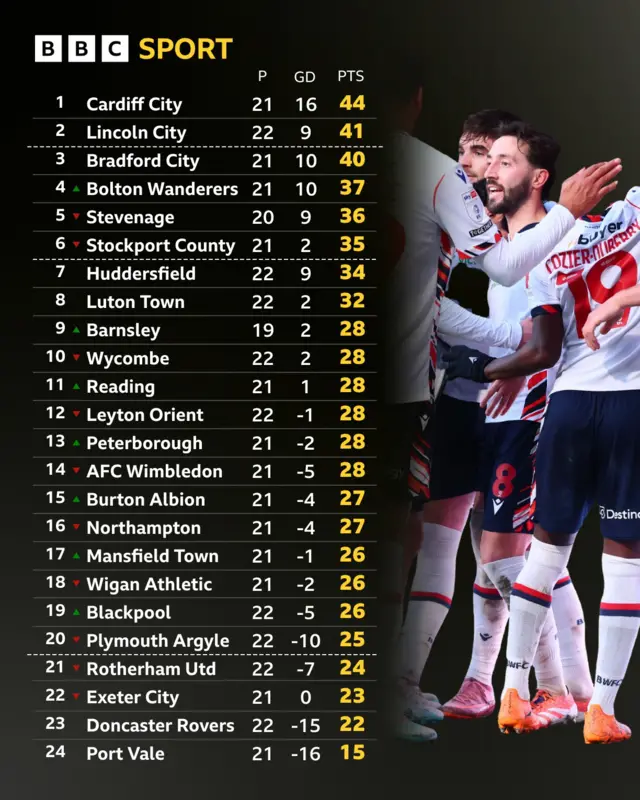 League One table / Bolton celebrate