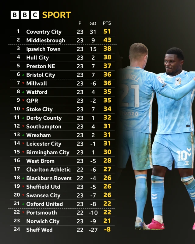 The Championship table following the Boxing Day fixtures