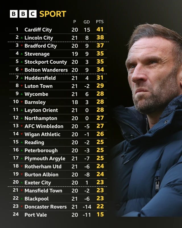 An image of the League Two table with a photo of Blackpool boss Ian Evatt