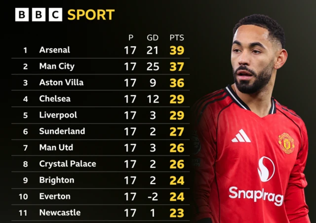 Premier League table
