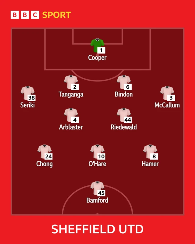 Sheff Utd starting XI