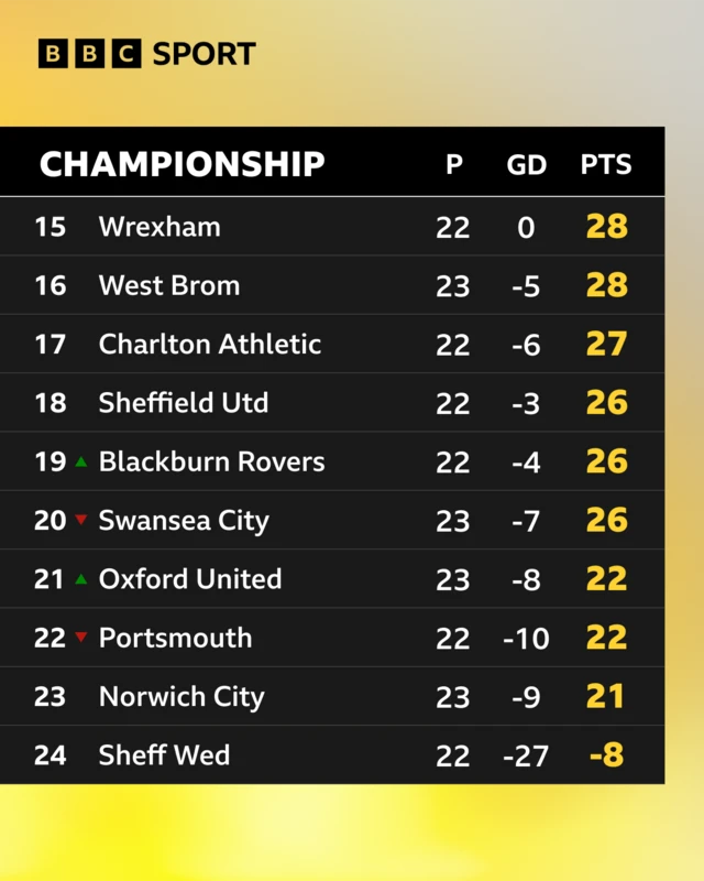 The bottom 10 in the Championship