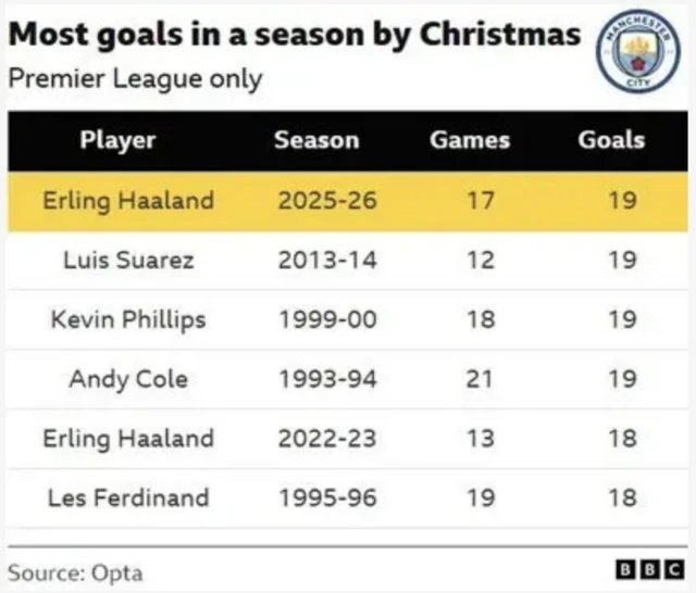 Most goals by Christmas in the Premier League table