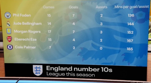 Focus graphic of England number tens