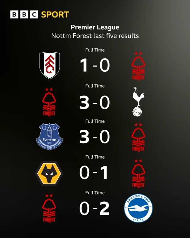 Nottingham Forest's last five games