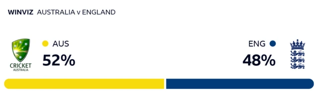 WinViz gives Australia 52% chance of victory, England 48%