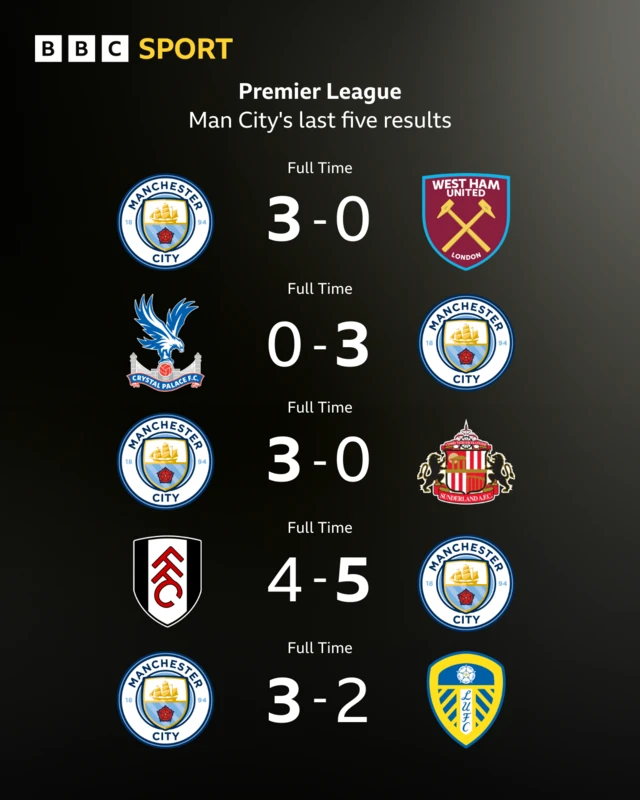 Man City's last five results