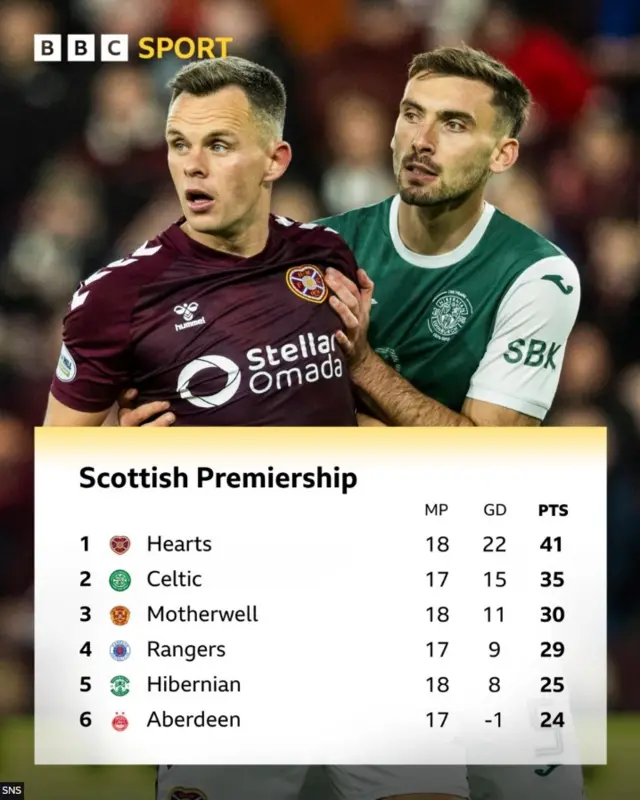 Gorgeous Hibernian Vs Hearts Live: Scottish Premiership Team News, Report, Reaction, Stats & Head-to-head Wallpaper for Desktop Gorgeous Hibernian Vs Hearts Live: Scottish Premiership Team News, Report, Reaction, Stats & Head-to-head Wallpaper for Desktop