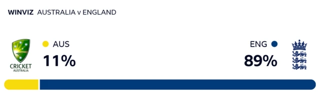 WinViz gives Australia 11% chance of victory, England 89%