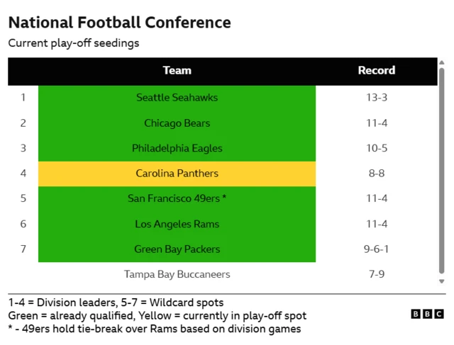 Table showing NFC seedings during week 17