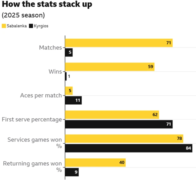 Graph showing stats between Aryna Sabalenka and Nick Kyrgios