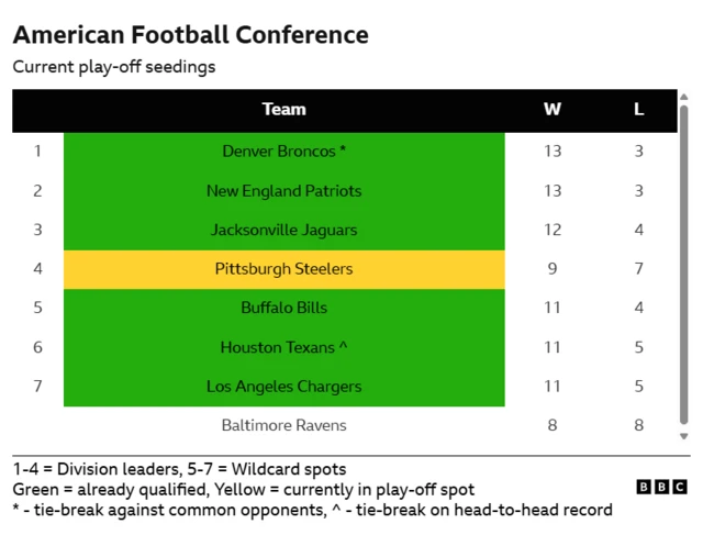 Table showing AFC seedings during week 17