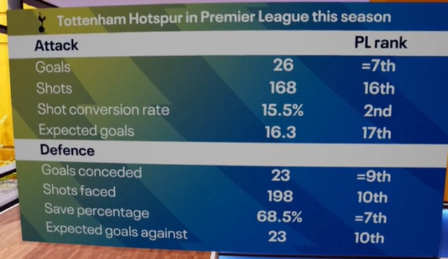 Tottenham attackign stats this season