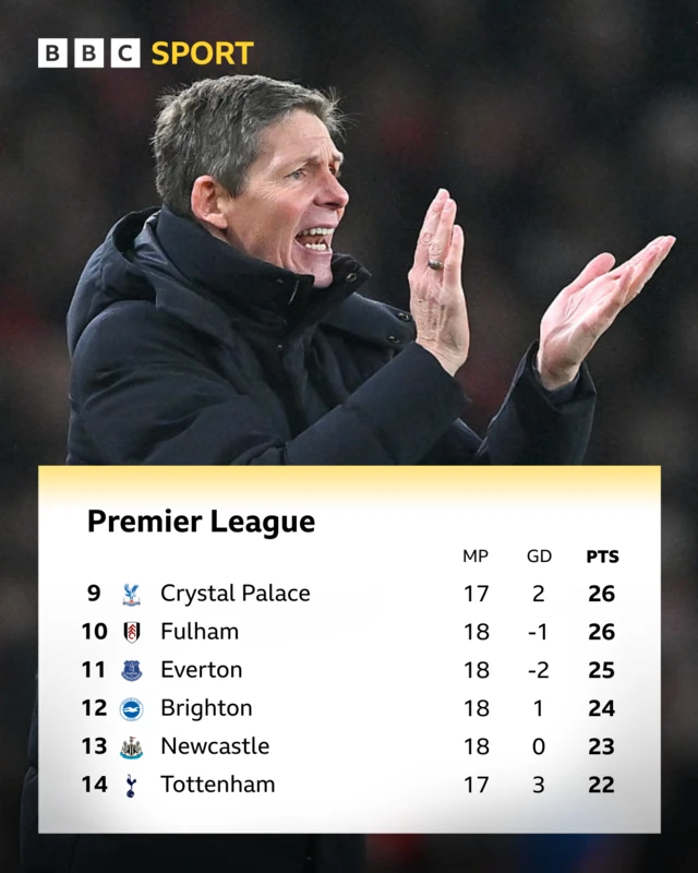 PL table - from Palace in 9th to Spurs in 14th