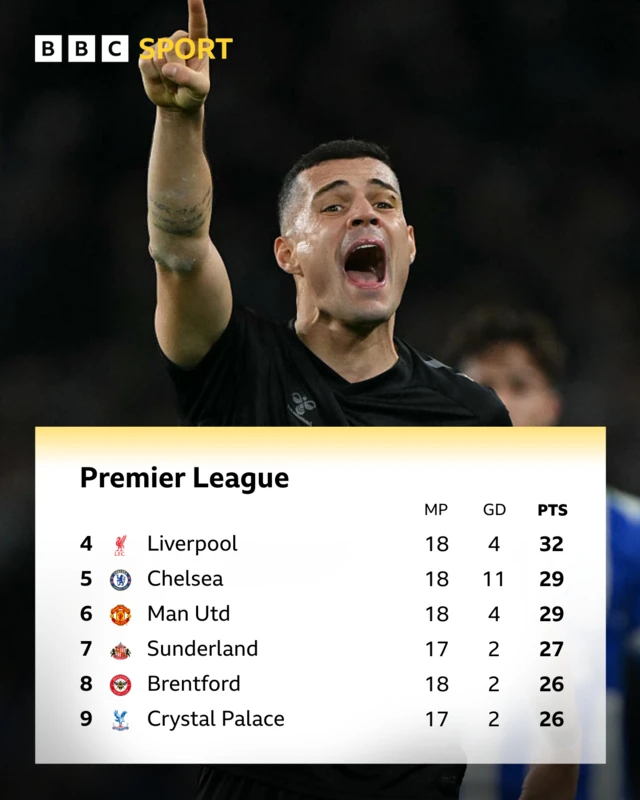 PL table 4th to 9th