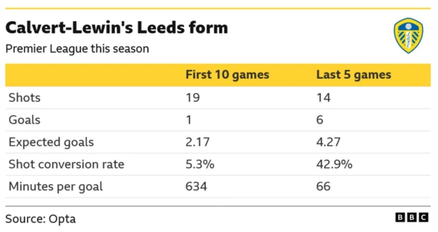 Leeds stats