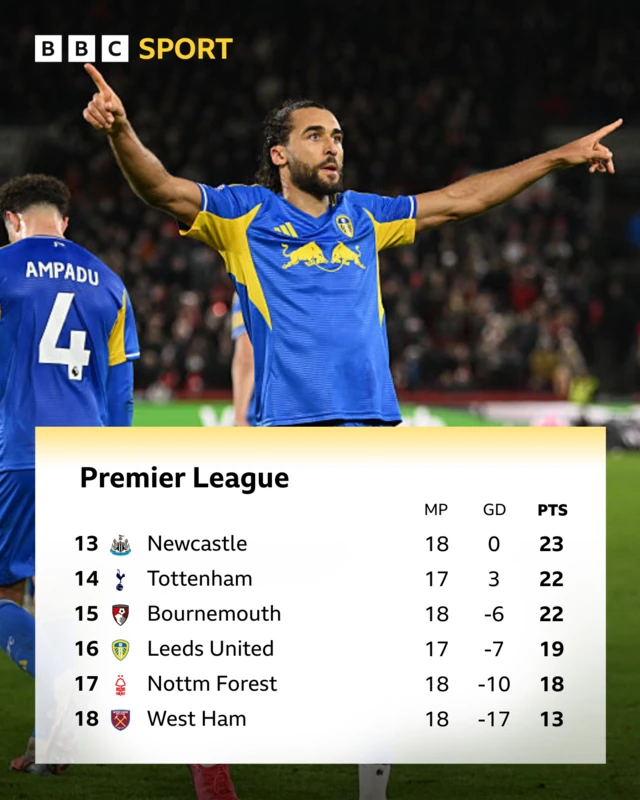 PL table 13th -18th (Leeds 16th)