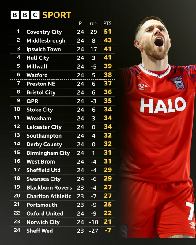 The Championship table alongside a photograph of Ipswich goalscorer Wes Burns